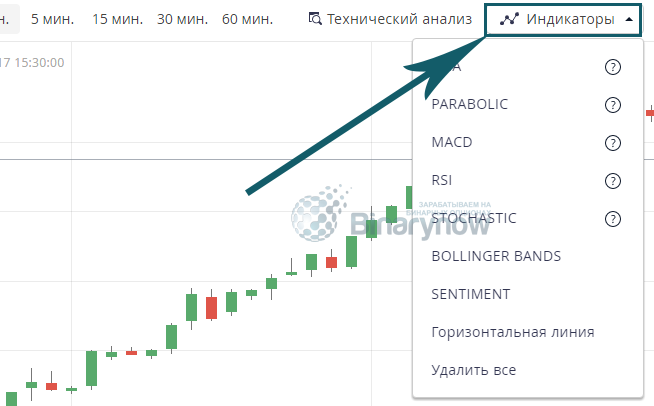 Индикаторы для нашей методики